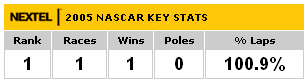 Driver Stats, Jeff Gordon