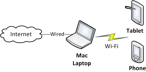 Mac Wireless Test Setup