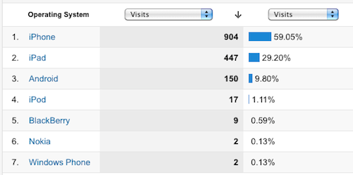 Mobile Visitor Stats