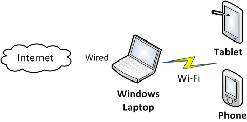  Ethernet Connection on Mobile Wi Fi Testing With Windows 7   Cantoni Org