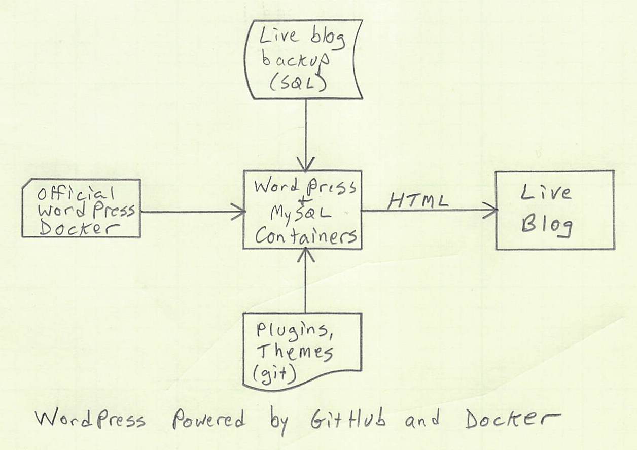 System diagram of WordPress Docker solution