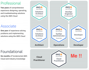 AWS certification types