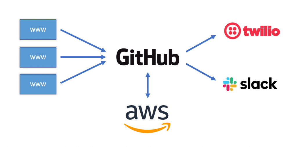 GitHub logo connecting with AWS, Twilio and Slack