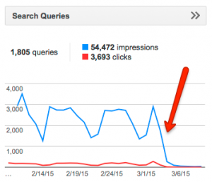 Search queries chart from Google Webmaster Tools