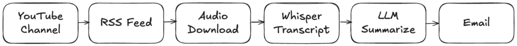 A flowchart showing a process from "YouTube Channel" to "RSS Feed," "Audio Download," "Whisper Transcript," "LLM Summarize," and finally "Email," with arrows indicating the progression between each step.