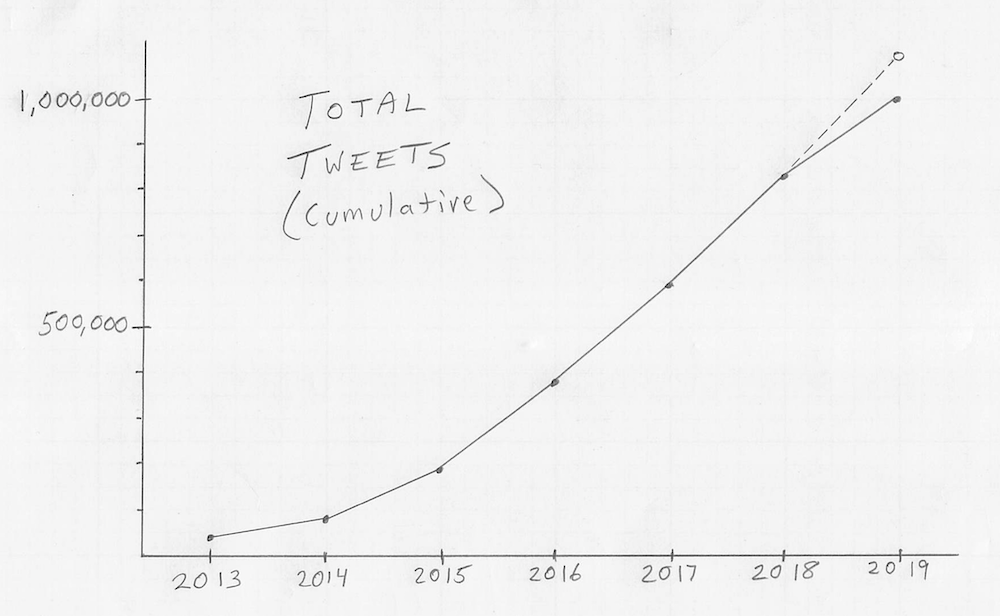 Tweetfave growth chart showing 1 million tweets after 6 years