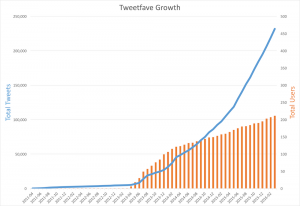 Graph showing total tweets growing to 240,000 and users to about 200