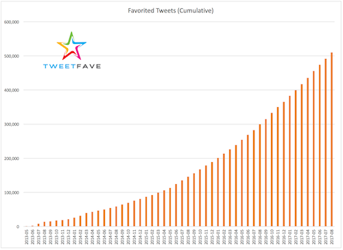 Chart: Tweetfave Reaches 500K