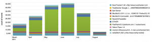 User Agents Over Time